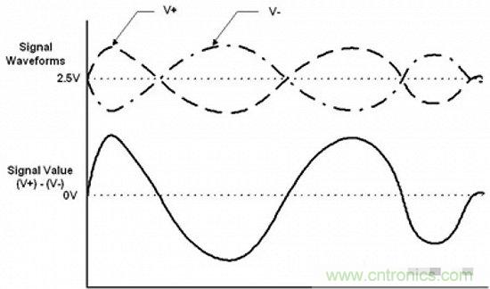 形象解讀差分信號(hào)，它比單端信號(hào)強(qiáng)在哪？