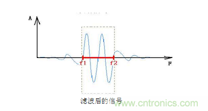 抗干擾濾波器有哪些？抗干擾濾波器工作原理、作用
