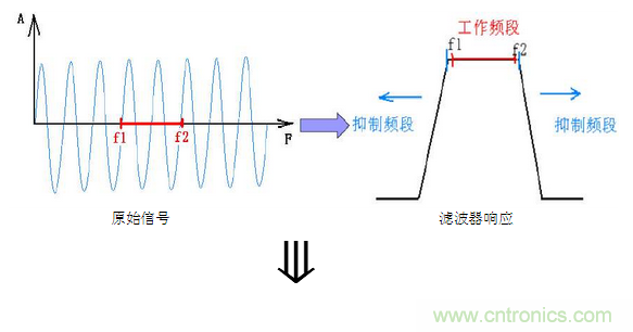 抗干擾濾波器有哪些？抗干擾濾波器工作原理、作用