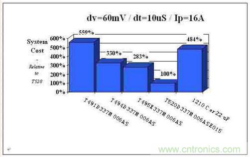如何區(qū)分聚合物鉭電容和普通鉭電容？
