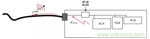 如何通過PCB布局設(shè)計(jì)來解決EMC問題？