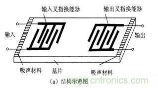 詳讀SAW濾波器特性及內(nèi)部結(jié)構