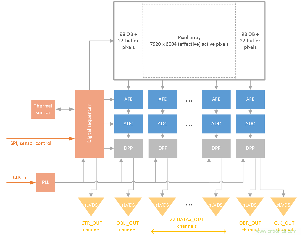 47.5Mp高分辨率、高速全局快門(mén)CMOS成像傳感器