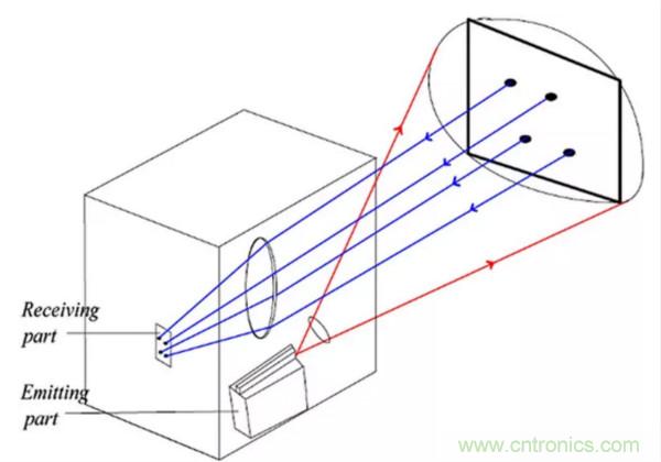 激光測距傳感器的原理及應(yīng)用，了解一下