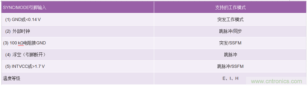 60 V和100 V、低IQ升壓、SEPIC、反相轉(zhuǎn)換器