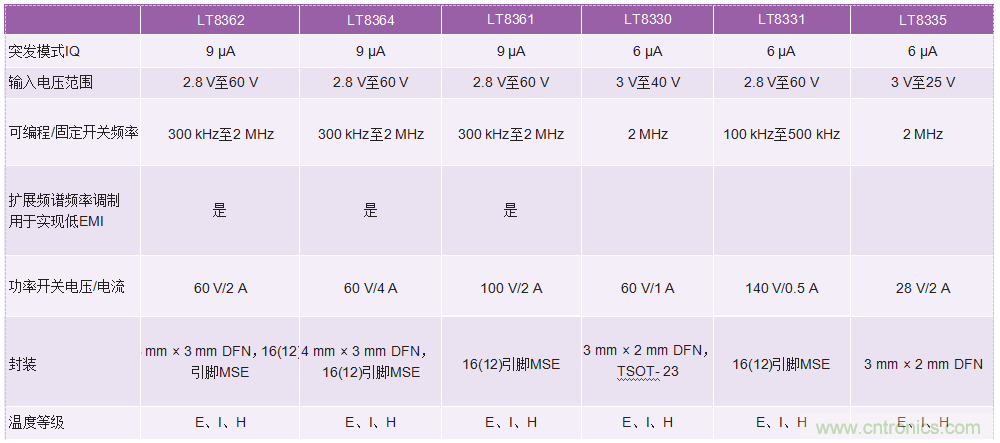 60 V和100 V、低IQ升壓、SEPIC、反相轉(zhuǎn)換器
