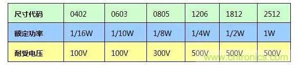SMT厚膜電阻應用時，應注意哪些因素？