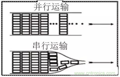 什么是高速串行與并行總線？
