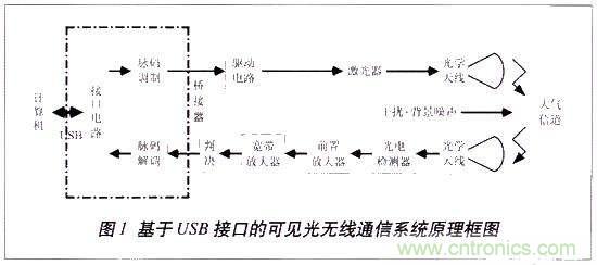 LiFi技術(shù)原理、優(yōu)缺點(diǎn)，可見光無線通信技術(shù)應(yīng)用領(lǐng)域