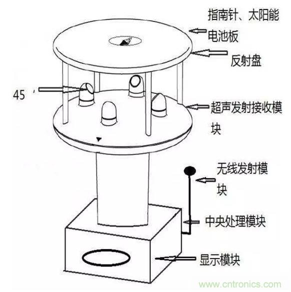 風(fēng)向風(fēng)速傳感器分類、原理及應(yīng)用