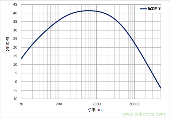 如何采用業(yè)界最小的運算放大器來設計麥克風電路？