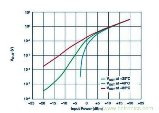 在RF檢波器中的二極管為何是不可替代的？