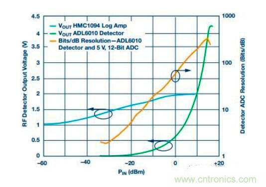 在RF檢波器中的二極管為何是不可替代的？