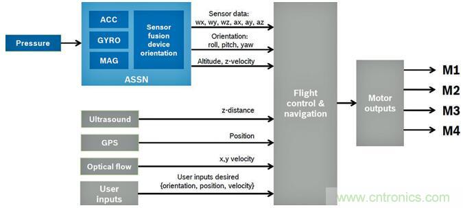 高性能MEMS傳感器，鑄造無人機(jī)強(qiáng)“心”