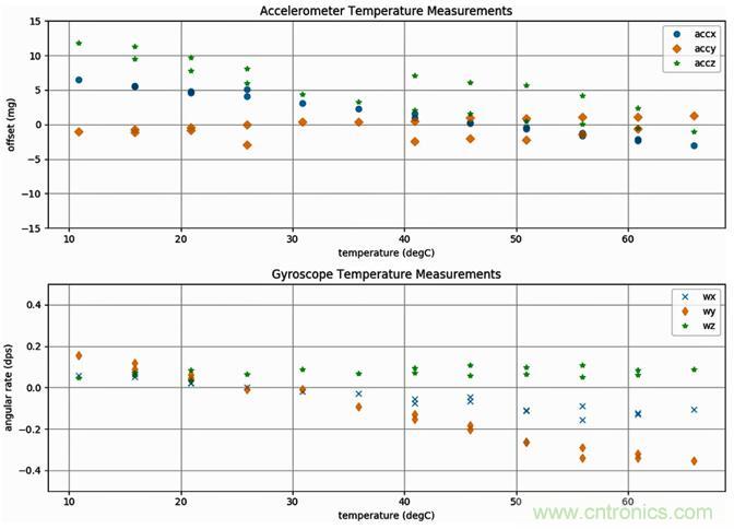 高性能MEMS傳感器，鑄造無人機(jī)強(qiáng)“心”