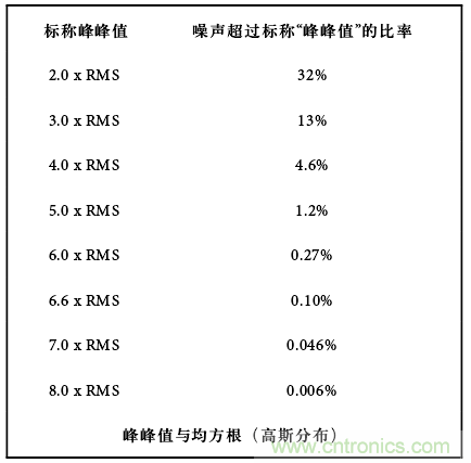 運算放大電路，該如何表征噪聲？