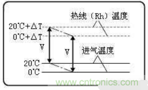 氣體流量傳感器工作原理、類型和應(yīng)用