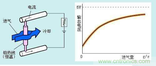 氣體流量傳感器工作原理、類型和應(yīng)用