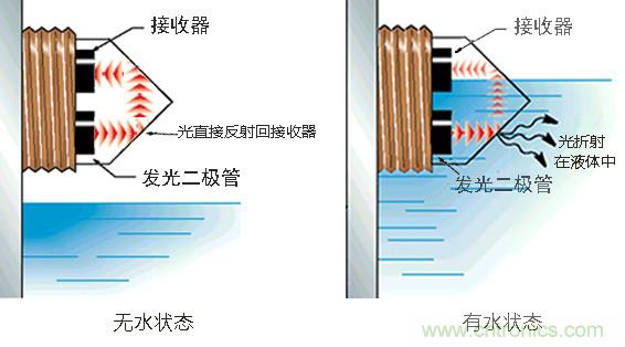 光電式與浮球式液位傳感器相比，哪個(gè)更可靠？
