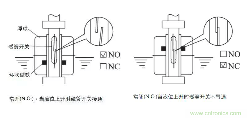 光電式與浮球式液位傳感器相比，哪個(gè)更可靠？