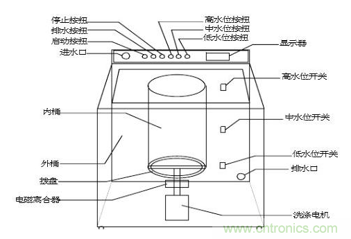 洗衣機水位傳感器工作原理、安裝位置、故障表現(xiàn)