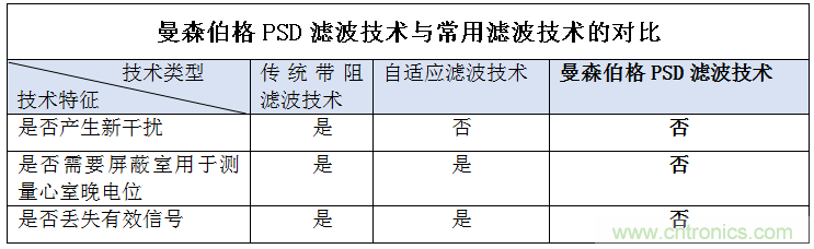 解決心電監(jiān)測行業(yè)難題，曼森伯格的濾波技術獲國家知識產(chǎn)權局發(fā)明授權