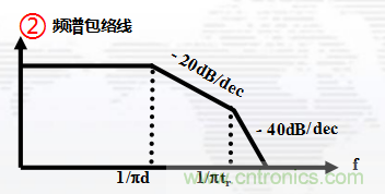 高頻段測試FAIL，為什么？