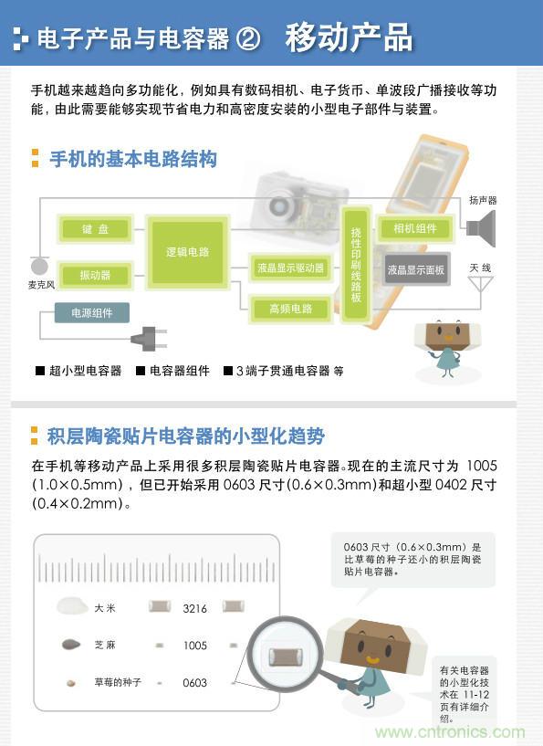 看漫畫，學(xué)電容