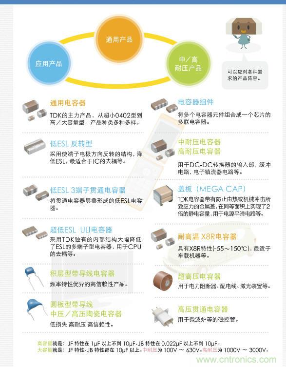 看漫畫，學(xué)電容