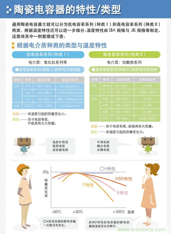 看漫畫，學(xué)電容
