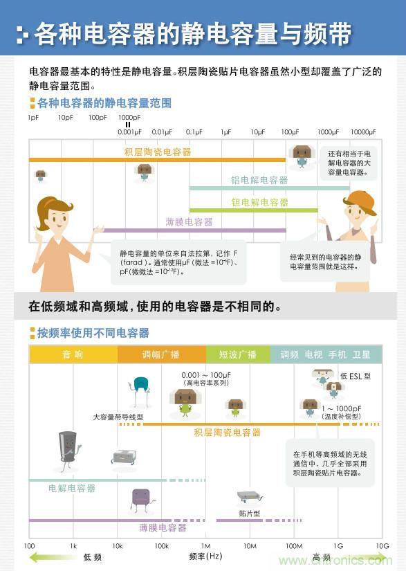 看漫畫，學(xué)電容
