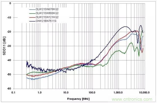 射頻回波損耗、反射系數(shù)、電壓駐波比、S參數(shù)的含義與關(guān)系