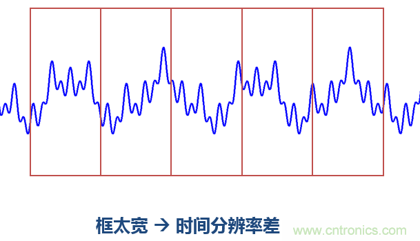 傅立葉分析和小波分析之間的關(guān)系？（通俗講解）