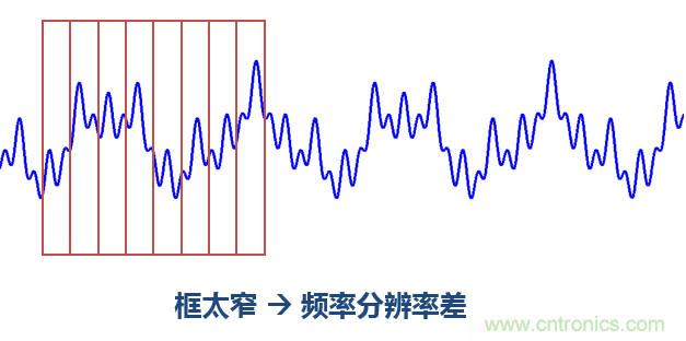 傅立葉分析和小波分析之間的關(guān)系？（通俗講解）