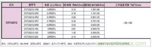 開關(guān)電源該如何配置合適的電感？