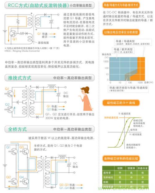 看漫畫，學(xué)電源