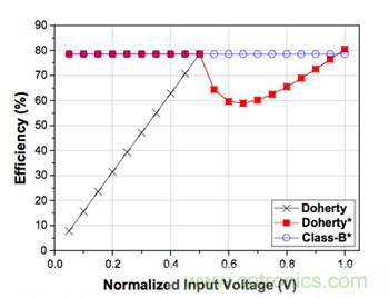 如何運(yùn)用功率放大器提高寬帶通信系統(tǒng)的效率？