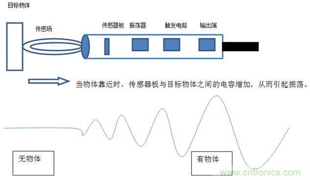 感應電容超聲波，你都知道這些傳感器多大區(qū)別嗎？