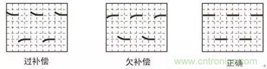 示波器探頭參數(shù)，你了解多少？