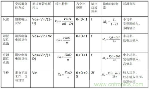 開關(guān)電源“各種拓?fù)浣Y(jié)構(gòu)”的對比與分析！
