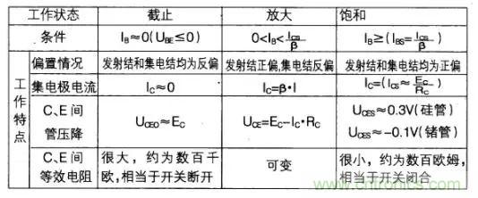 如何快速確定三極管的工作狀態(tài)？有什么方法？