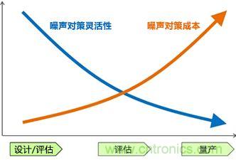 噪聲對(duì)策應(yīng)遵循哪幾個(gè)步驟？