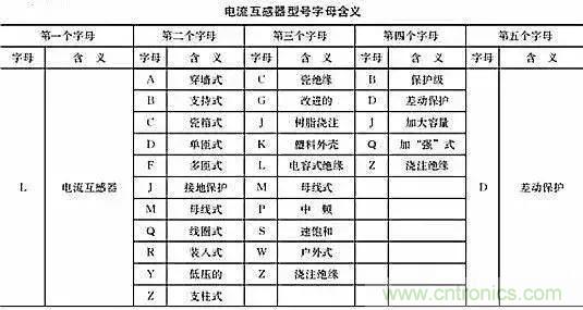 解說(shuō)互感器、電能表的接線示意圖及原理