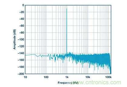 如何正確設(shè)計(jì)高性能轉(zhuǎn)換器？你想知道的方法要點(diǎn)都在這？