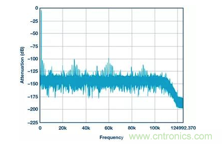 如何正確設(shè)計(jì)高性能轉(zhuǎn)換器？你想知道的方法要點(diǎn)都在這？