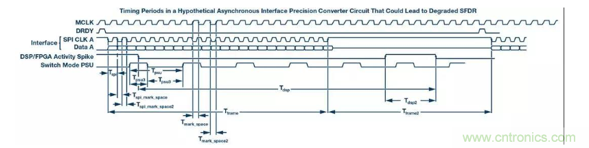 如何正確設(shè)計(jì)高性能轉(zhuǎn)換器？你想知道的方法要點(diǎn)都在這？