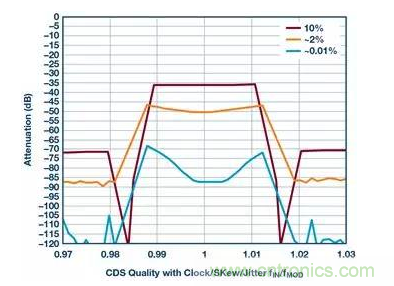 如何正確設(shè)計(jì)高性能轉(zhuǎn)換器？你想知道的方法要點(diǎn)都在這？