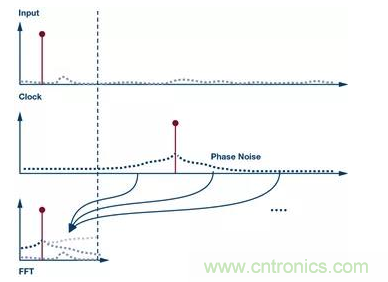 如何正確設(shè)計(jì)高性能轉(zhuǎn)換器？你想知道的方法要點(diǎn)都在這？