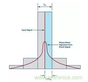 如何正確設(shè)計(jì)高性能轉(zhuǎn)換器？你想知道的方法要點(diǎn)都在這？