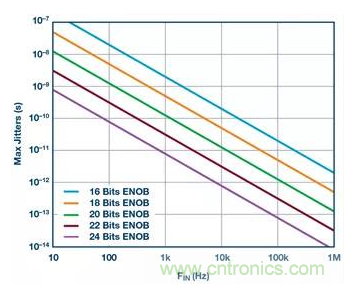 如何正確設(shè)計(jì)高性能轉(zhuǎn)換器？你想知道的方法要點(diǎn)都在這？